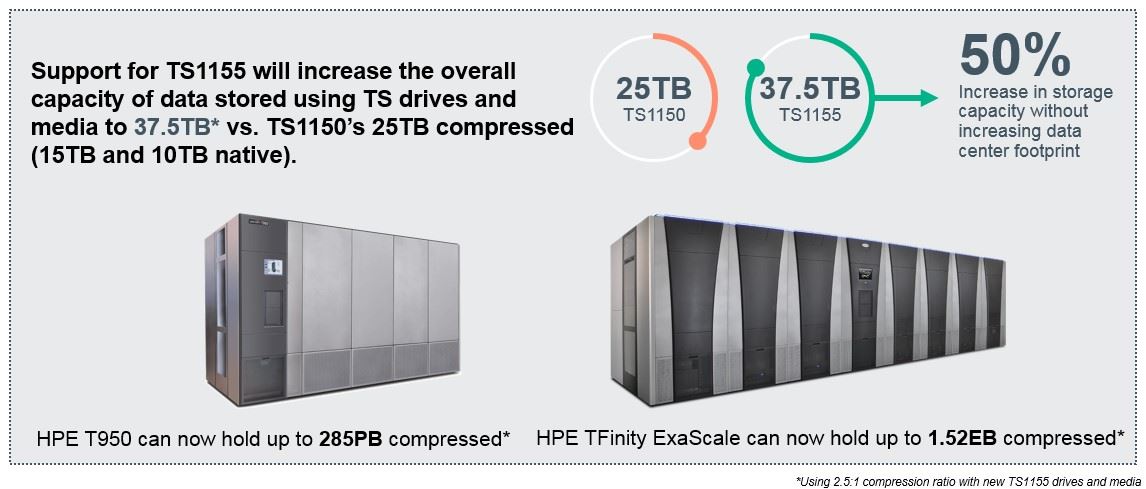 Support for TS1155 will increase the overall capacity of data stored Support for TS1155 will increase the overall capacity of data stored