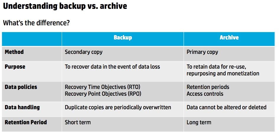 Understanding backup vs. archive