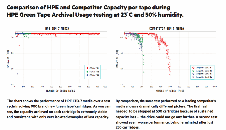 Comparison of HPE and Competitor Capacity per tape