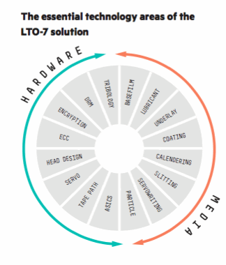 The essential technology areas of the LTO-7 solution
