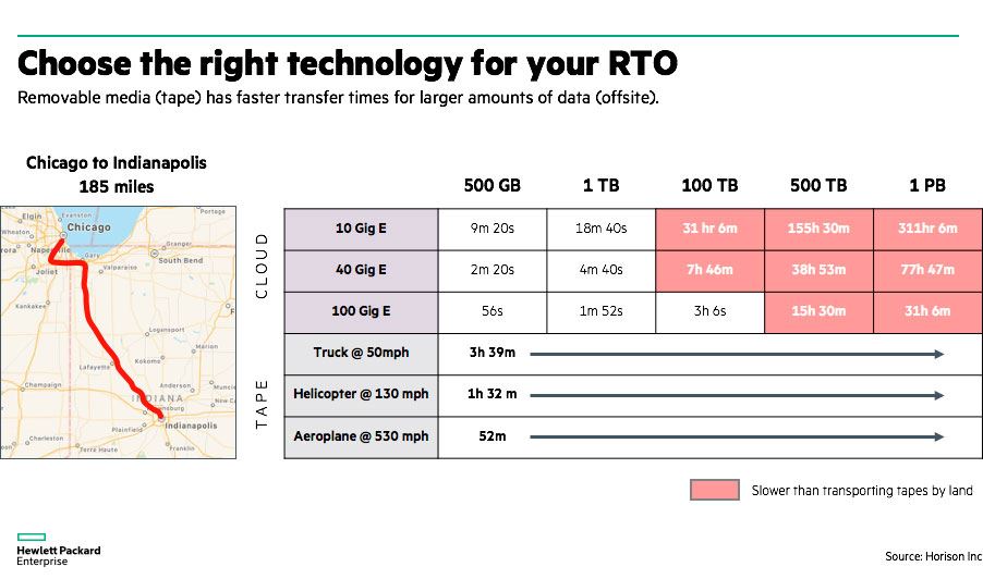 Choose the right technology Choose the right technology